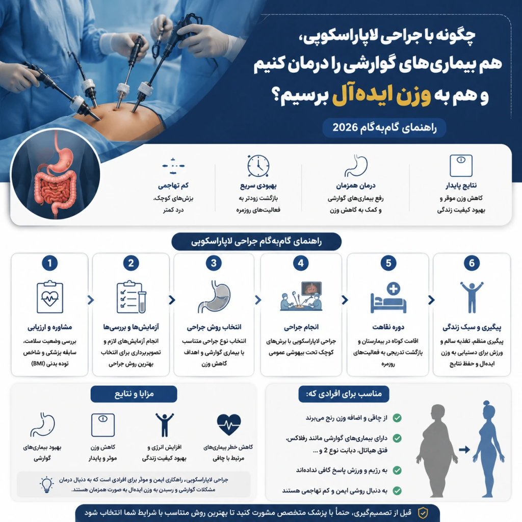 جراحی لاپاراسکوپی معده